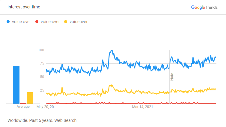 Voice-over, Voiceover, or Voice Over - What Do We Call Our Industry?